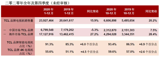 TCL电子第四季度业绩创历史新高，三个关键点推动TCL继续向前迈进