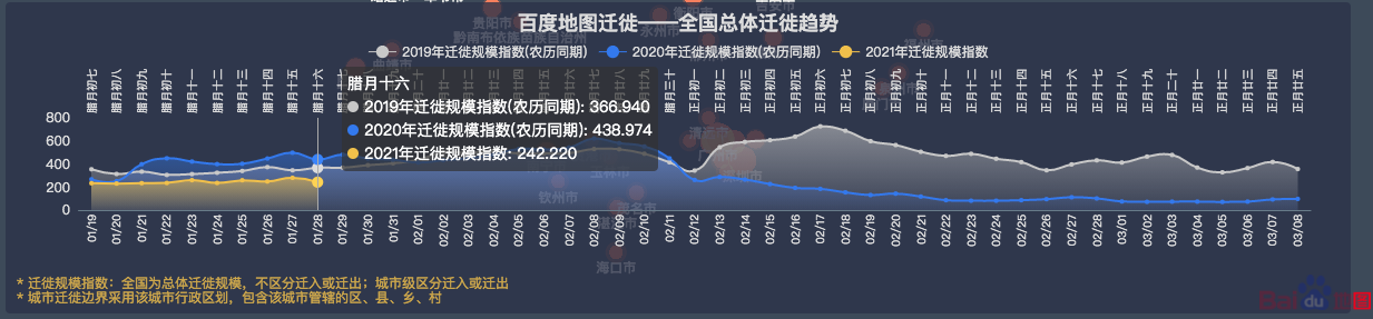 春运首日百度地图大数据：跨城迁徙少、城内出行多，“就地过年”现象明显