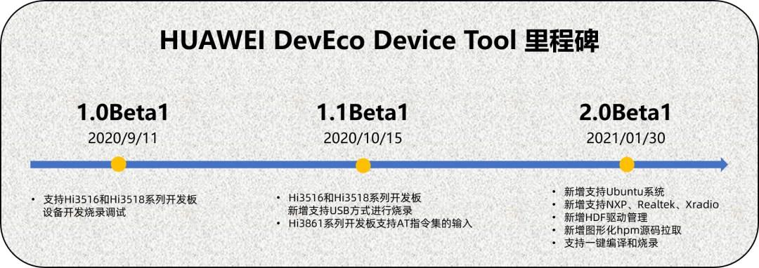 手机鸿蒙 OS 等开发必备，华为 DevEco Device Tool 2.0 Beta 1 全新发布：新增支持 Ubuntu