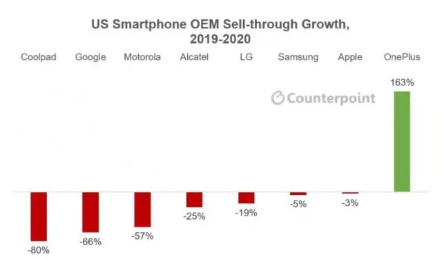 Counterpoint：一加成 2020 年美国唯一逆势增长手机品牌，年增幅达 163%