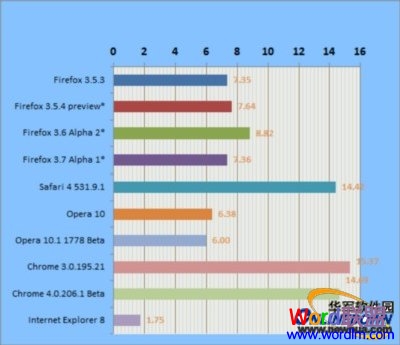 网页版Office 2010功能大缩水 网页版Office 2010功能大缩水