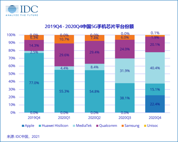 IDC 5G手机芯片市场排名，解读联发科第一的原因