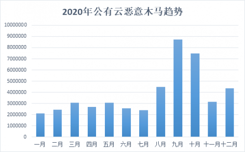 腾讯安全《2020年公有云安全报告》：83%云上业务存在高中危风险