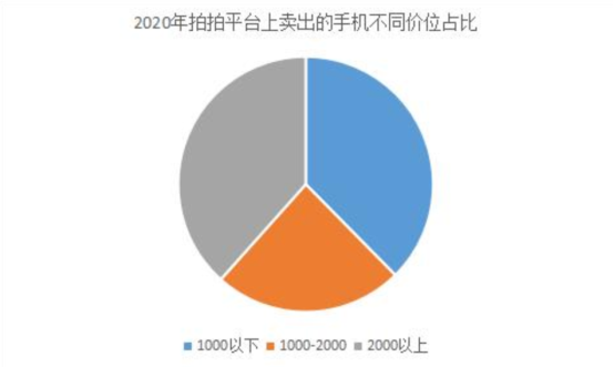 爱回收二手手机交易大数据：二手不是廉价代名词