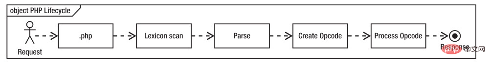 你知道PHP7怎么开启opcache用以提高性能吗