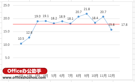 excel图表添加横线 在Excel 2013图表中添加平均值横线的方法