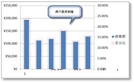 excel图表双坐标轴 在Excel图表中绘制双纵坐标轴的方法