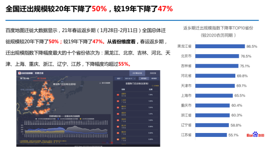 百度地图大数据：2021年春运返乡期全国迁徙规模同比下降50%