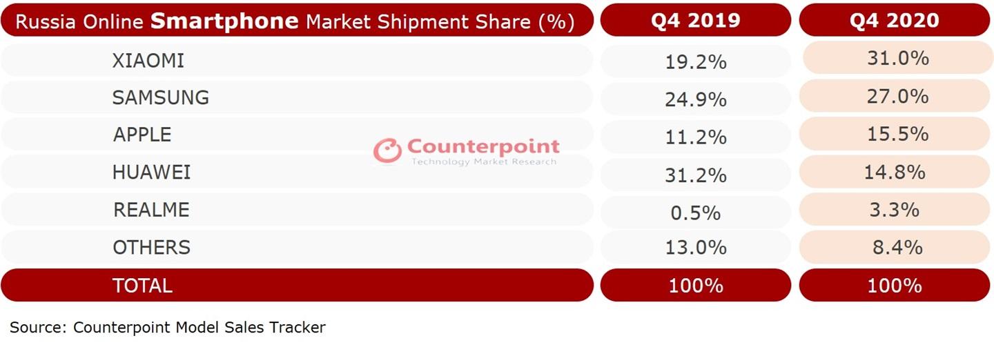 Counterpoint：小米超越三星、苹果登顶俄罗斯 Q4 线上手机销量冠军品牌