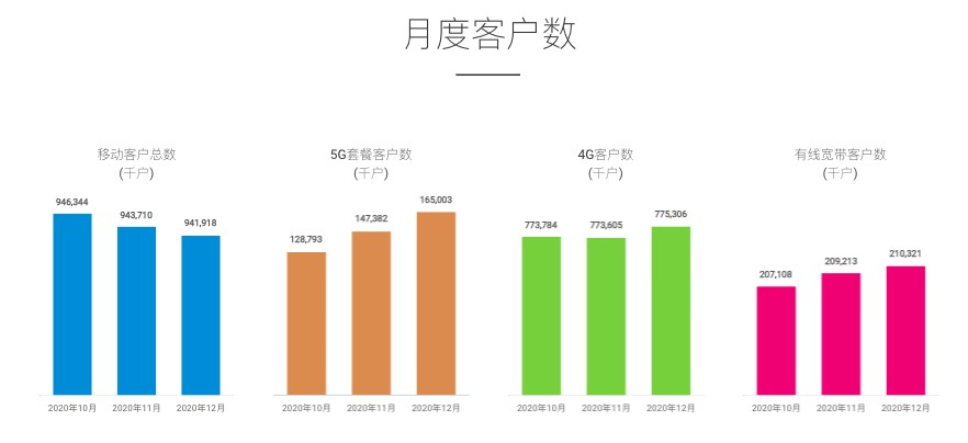 中国移动 1 月 5G 套餐客户净增 396.8 万，累计达 1.69 亿户