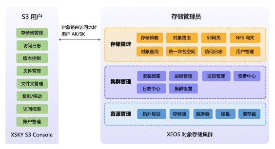 XSKY发布S3 Console，助力企业轻松玩转非结构化数据可视化管理