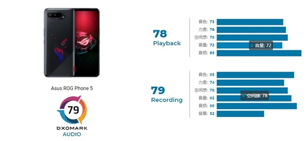 最强音乐手机易主！ROG游戏手机5音频得分登顶 击败小米10 Pro
