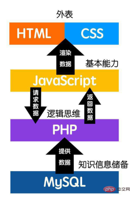 对于初学者，如何从0开始快速学习php？（送给迷茫的你）