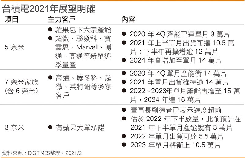 台积电高速运转：下半年苹果 A15 加持下再提速，AMD、英特尔、高通新单倒逼扩产