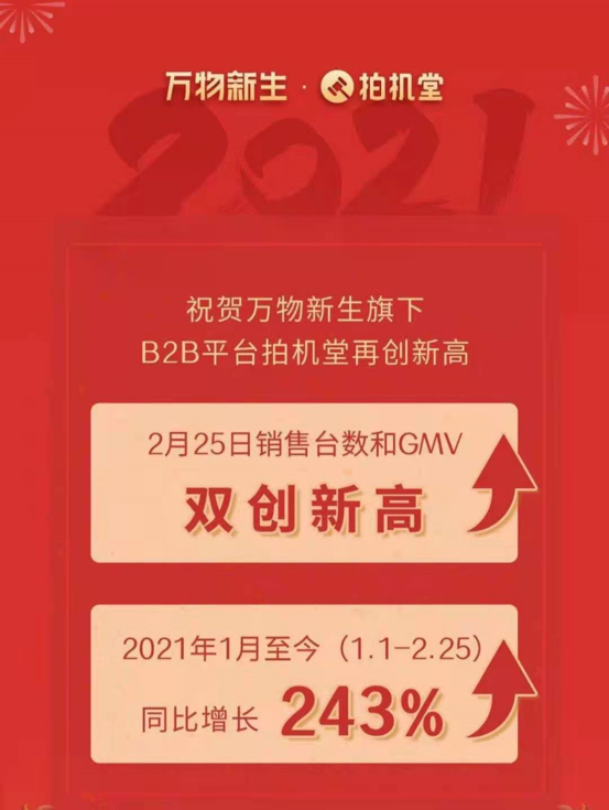 万物新生（原爱回收）旗下B2B平台拍机堂再创新高 同比增长超243%