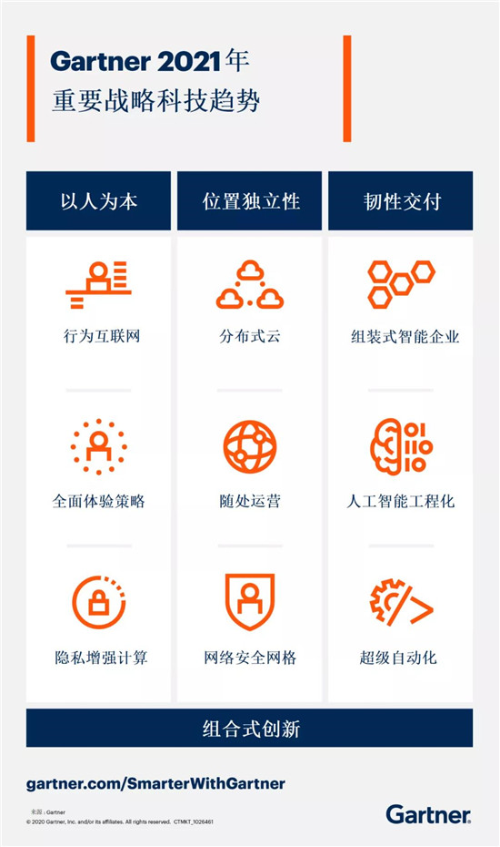 Gartner2021科技趋势：开启智能决策的春天？