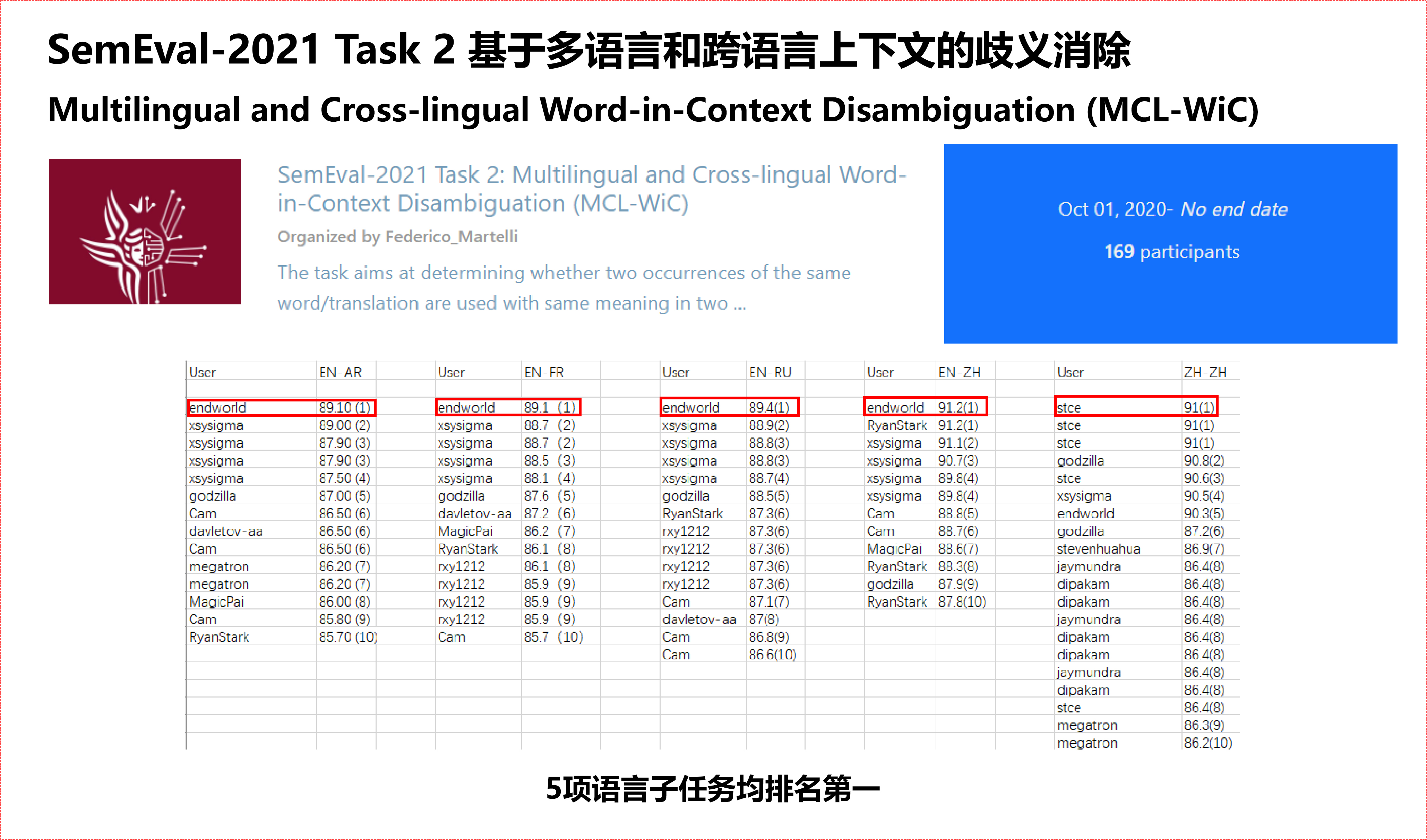 平安人寿斩获国际权威语义测评竞赛SemEval-2021八项世界第一