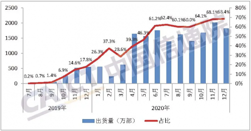 IDC预测5G手机保有率将超40%，转转：二手市场交易量猛增