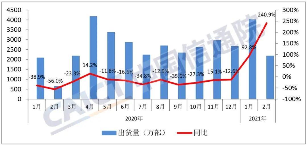 中国信通院：2 月国内市场 5G 手机出货量 1507 万部，占比升至近七成