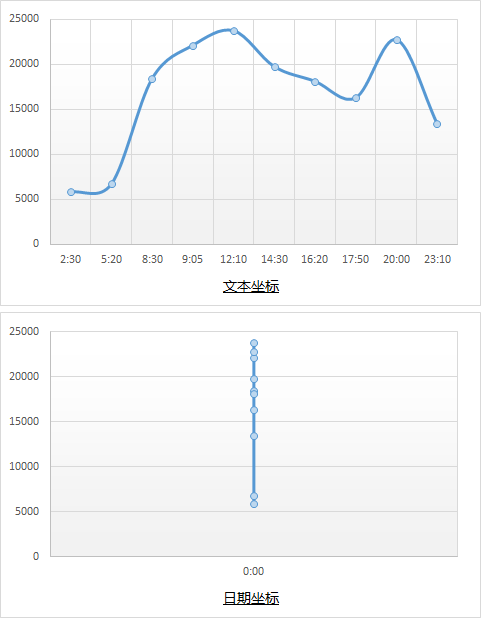 excel图表坐标轴修改 使用均匀时间坐标来改变Excel图表的展现形态的方法