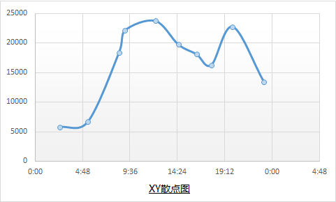 excel图表坐标轴修改 使用均匀时间坐标来改变Excel图表的展现形态的方法