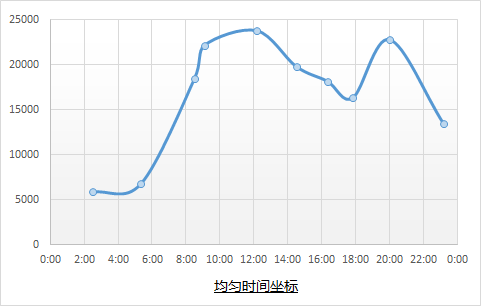 excel图表坐标轴修改 使用均匀时间坐标来改变Excel图表的展现形态的方法