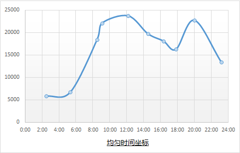 excel图表坐标轴修改 使用均匀时间坐标来改变Excel图表的展现形态的方法