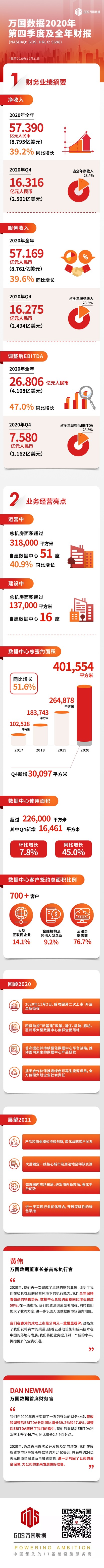 万国数据发布2020年第四季度及全年财报