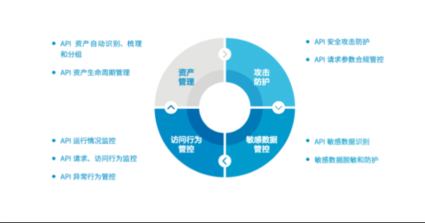 2021年API成重大威胁，如何保护企业API安全？