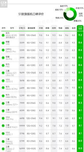 315出炉手机消费者权威报告，荣耀V40极高性价比成购机最优选