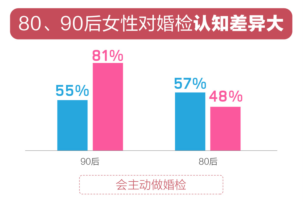 百合佳缘婚恋观报告：近五成未婚男女更注重个人健康的隐私保护