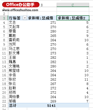 excel2013数据透视表 Excel 2013中使用数据透视表中进行中国式排名的方法