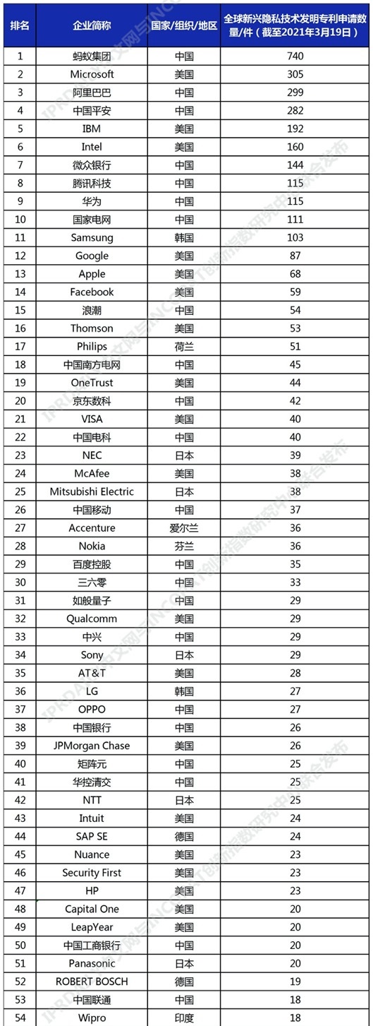 隐私技术专利全球申请排行榜：蚂蚁集团、微软、阿里分列前三