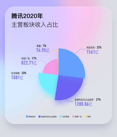 2020年腾讯收入同比增28% 腾讯会议成中国最大规模的独立云会议应用