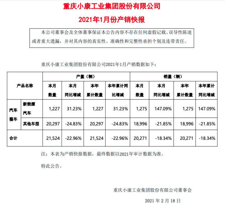 小康电动汽车一月份销量1275辆，同比增长超一倍