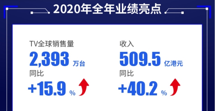 TCL 2020年业绩全线飘红，智屏全球销量市场份额稳居前三