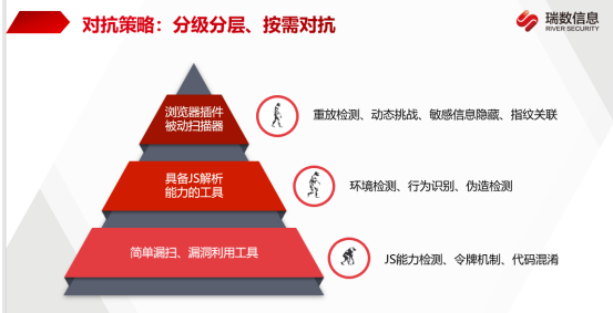 瑞数信息防护“三板斧”，如何有效提升攻防演练能力？