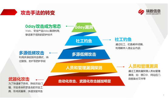 瑞数信息防护“三板斧”，如何有效提升攻防演练能力？