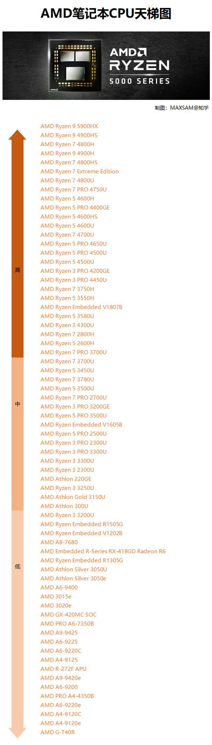 笔记本cpu天梯图2021最新版