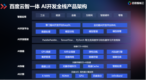 技术解读为什么百度智能云是“最适合跑AI的云”