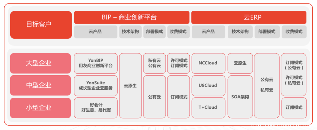 用友云服务：云上的增速