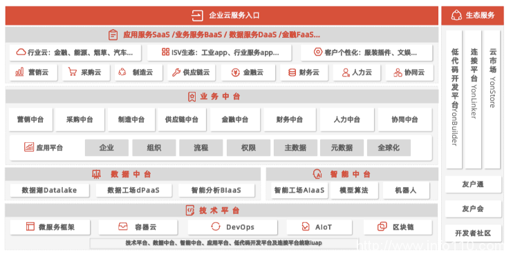 用友云服务：云上的增速