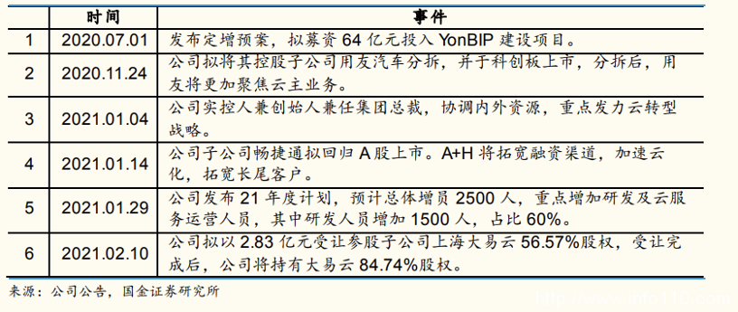 用友云服务：云上的增速