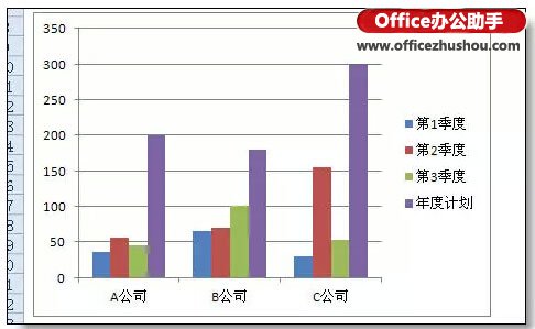 使用Excel制作本年各季度的利润情况和本年利润计划柱状图的方法