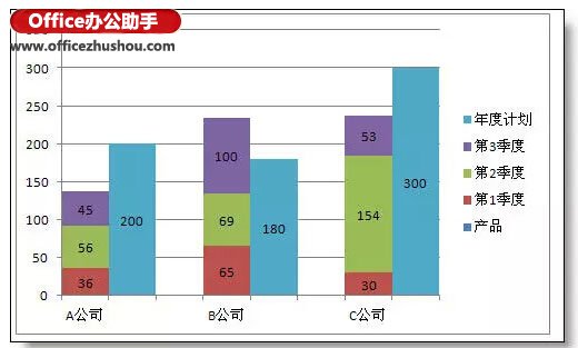 使用Excel制作本年各季度的利润情况和本年利润计划柱状图的方法