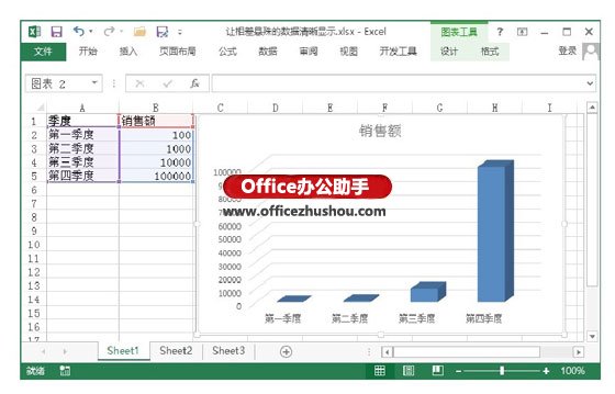 excel图表数据相差太大 让Excel图表中相差悬殊的数据清晰显示的方法