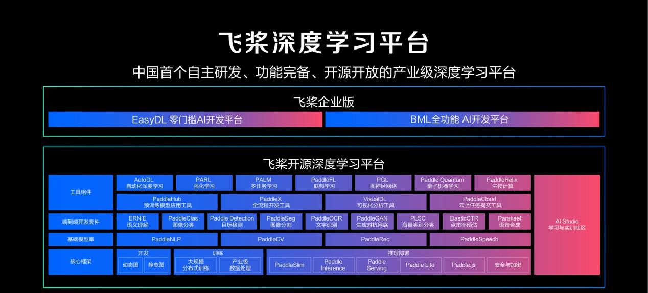 飞桨框架2.0业界首发“通用异构参数服务器” 实现降本35%