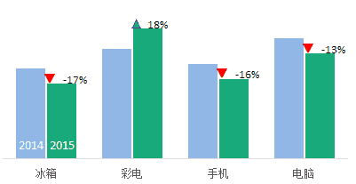 excel柱形图带涨跌箭头的柱形图