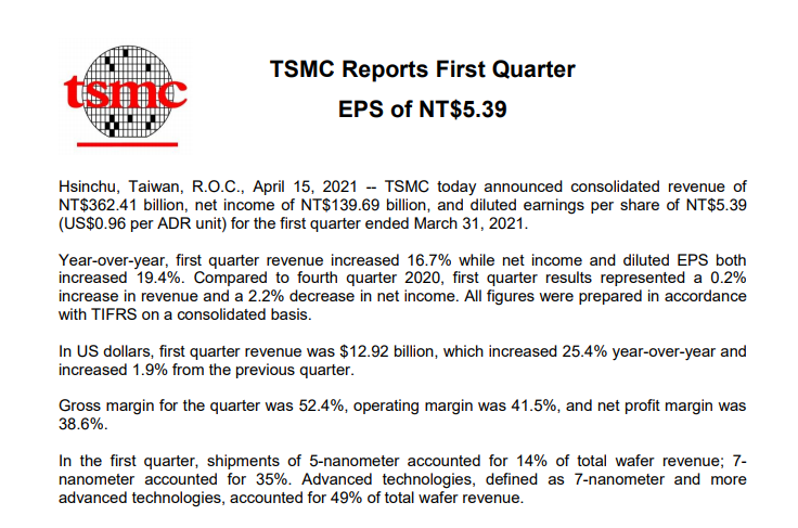台积电第一季度净利润 49 亿美元，毛利率 52.5%