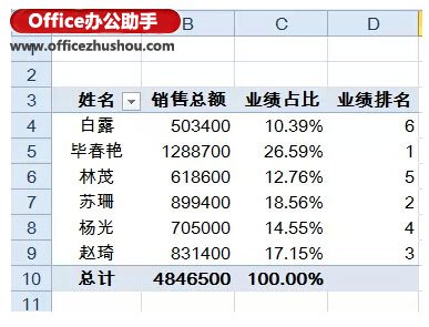 excel vba实现数据透视表 使用Excel的数据透视表快速实现数据的汇总与排名的方法